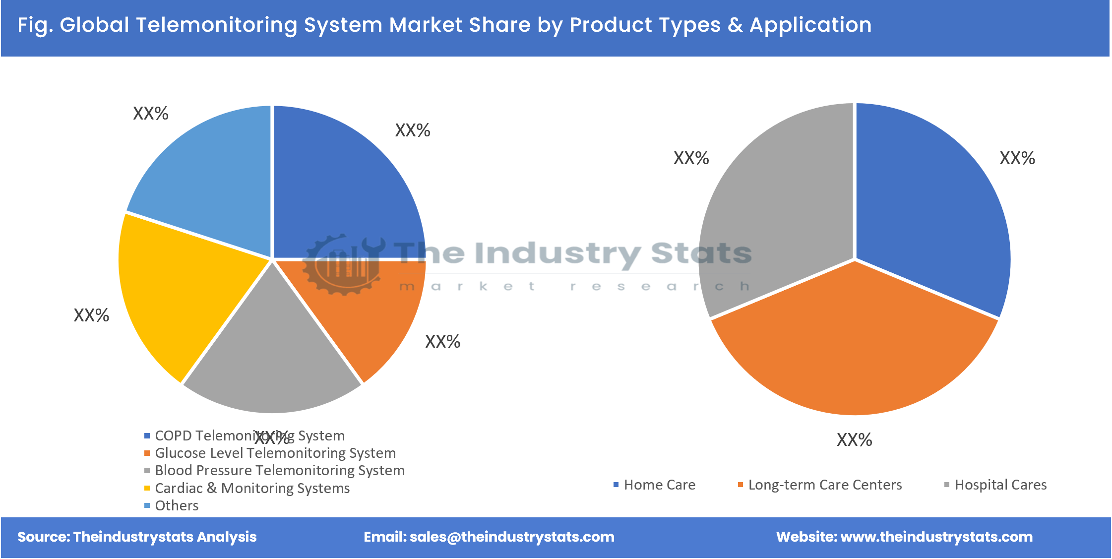 Telemonitoring System Share by Product Types & Application